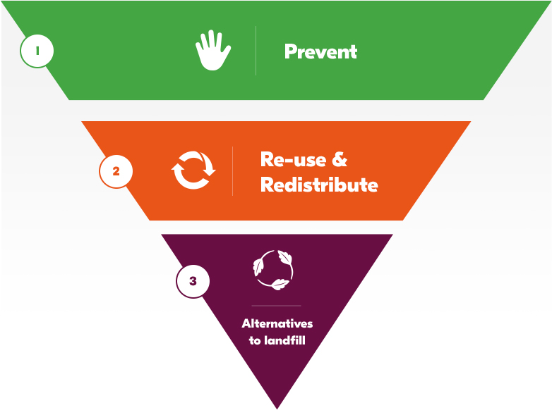 Inverse pyramid depicting three steps to reducing food waste: 1) Prevent, 2) Re-use and Redistribute, and 3) Alternatives to Landfill
