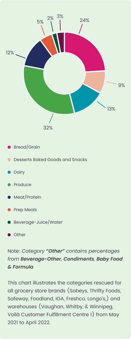 Food waste charts