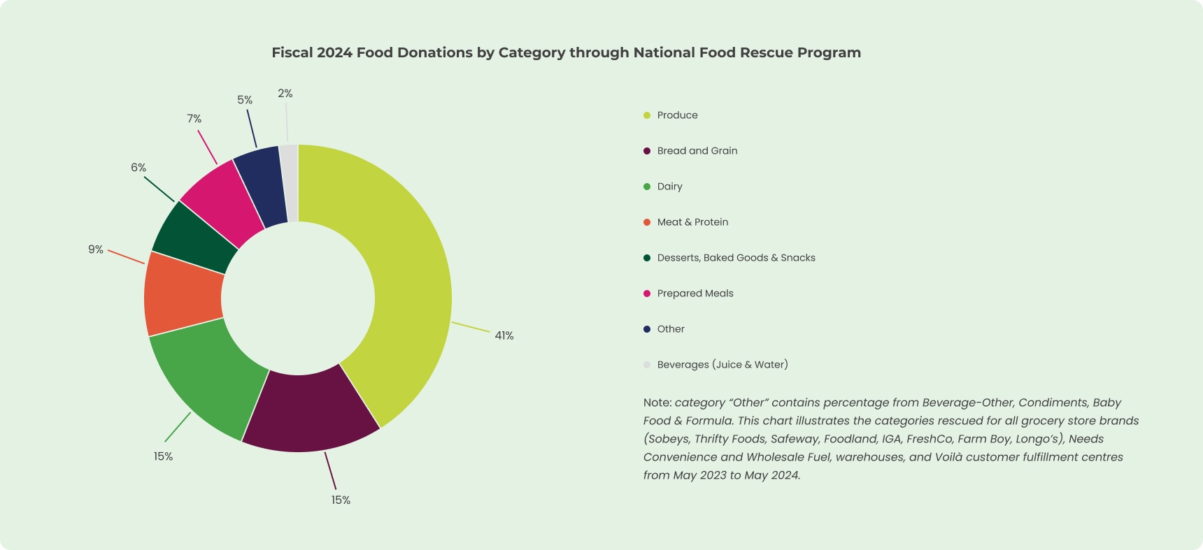 An image of the Food rescue awards 2024 Certificate for Partner of the Year.