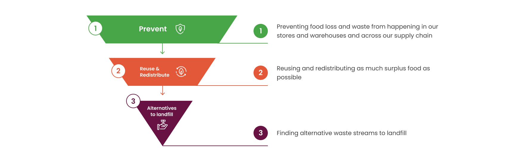 An image showing a funnel diagram of the re-use and redistribute strategy.