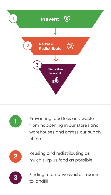 An image showing a funnel diagram of the re-use and redistribute strategy.