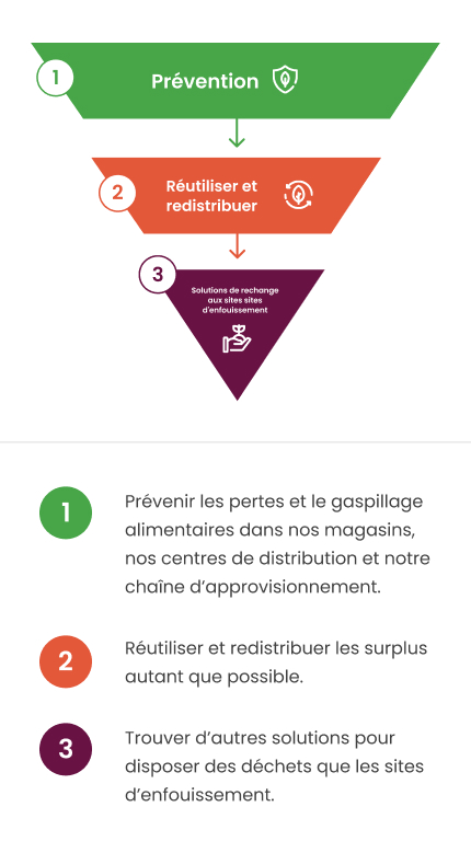 Waste reduction strategy